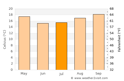 Aristóbulo del Valle average temperature in July