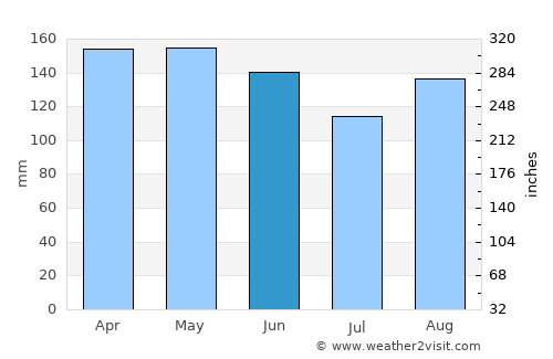 Aristóbulo del Valle average rain in June