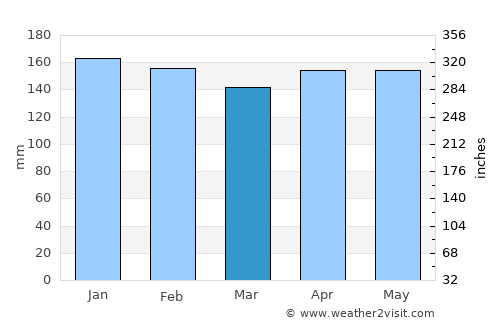 Aristóbulo del Valle average rain in March