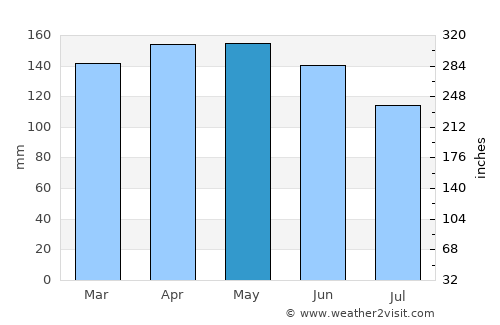 Aristóbulo del Valle average rain in May