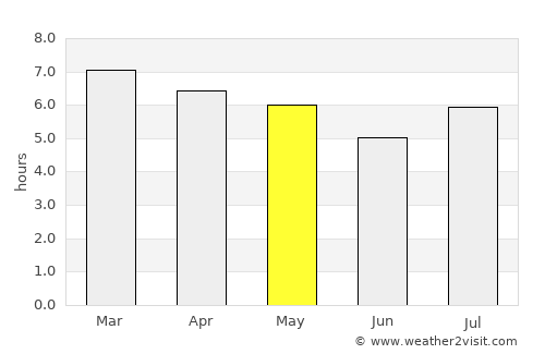Aristóbulo del Valle average rain in May