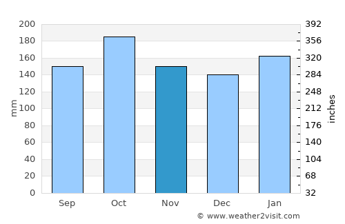 Aristóbulo del Valle average rain in November