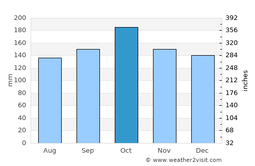 Aristóbulo del Valle average rain in October