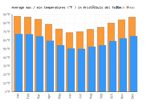 Aristóbulo del Valle average minimum / maximum temperatures (Fahrenheit)