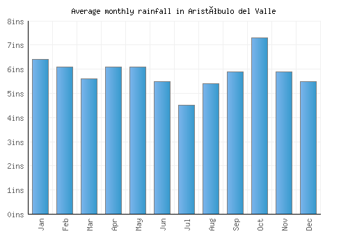 Aristóbulo del Valle monthly rainfall chart (inches)