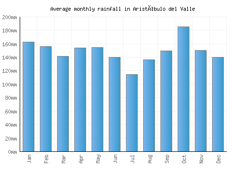 Aristóbulo del Valle monthly rainfall chart (mm)