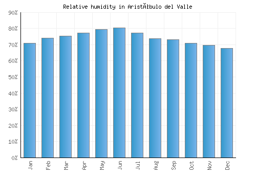 Aristóbulo del Valle relative humidity averages