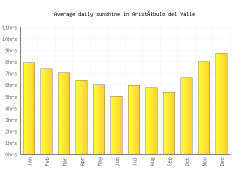Aristóbulo del Valle average daily sunshine chart