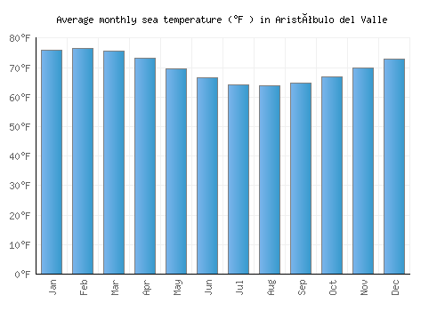 Aristóbulo del Valle average sea temperature chart (Fahrenheit)