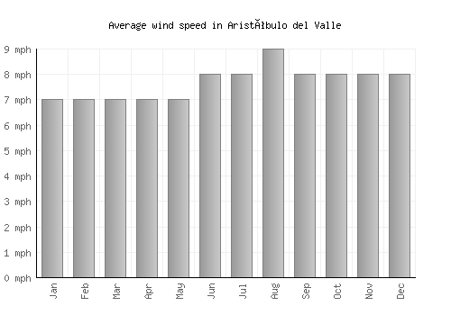 Aristóbulo del Valle average winspeed by month (mph)