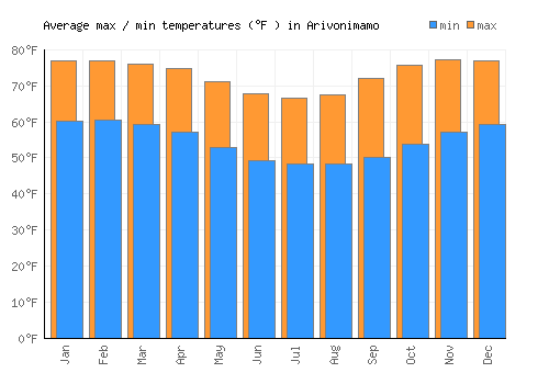Arivonimamo average minimum / maximum temperatures (Fahrenheit)