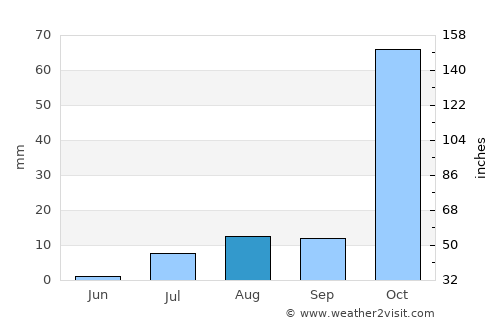 Arivonimamo average rain in August