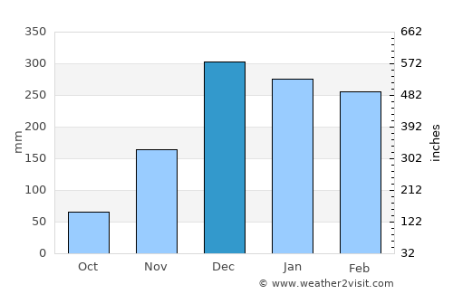 Arivonimamo average rain in December