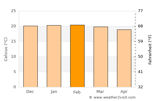 Arivonimamo average temperature in February