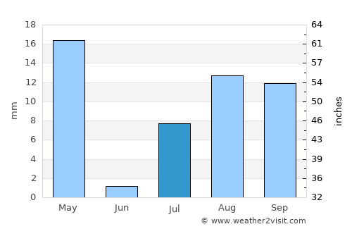 Arivonimamo average rain in July