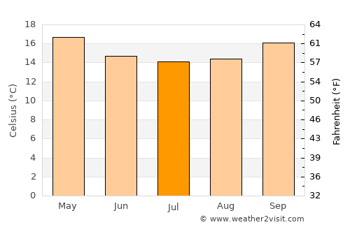 Arivonimamo average temperature in July