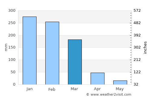 Arivonimamo average rain in March
