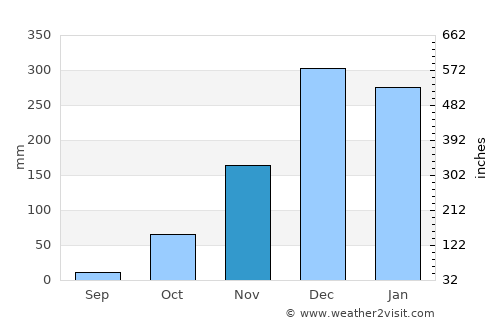 Arivonimamo average rain in November