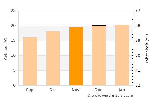 Arivonimamo average temperature in November