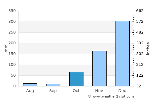 Arivonimamo average rain in October