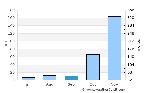 Arivonimamo average rain in September