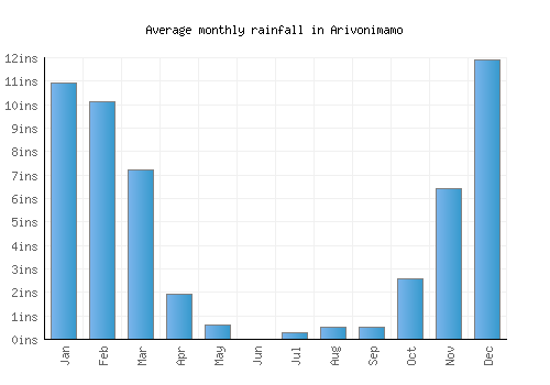 Arivonimamo monthly rainfall chart (inches)
