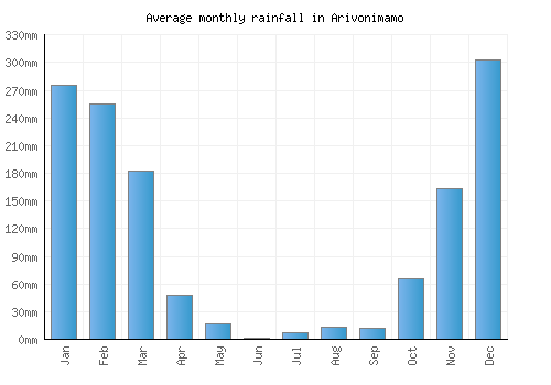 Arivonimamo monthly rainfall chart (mm)