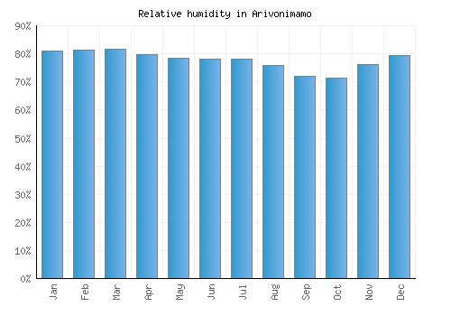 Arivonimamo relative humidity averages