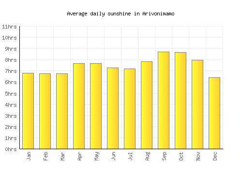 Arivonimamo average daily sunshine chart