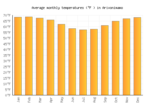 Arivonimamo average temperature chart (Fahrenheit)