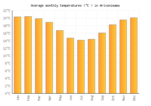 Arivonimamo average temperature chart (Celsius)