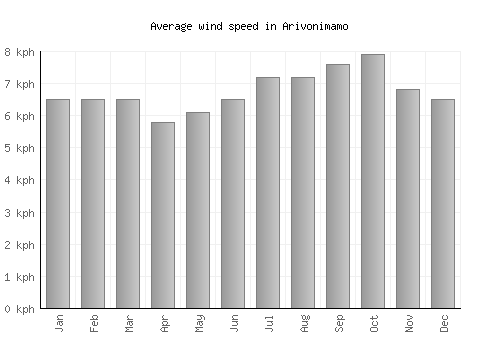 Arivonimamo average winspeed by month (km/h)