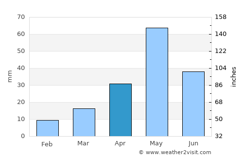 Ariyalūr average rain in April
