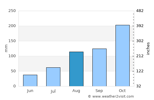 Ariyalūr average rain in August