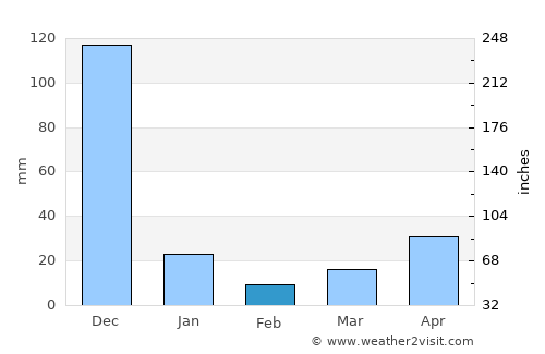 Ariyalūr average rain in February