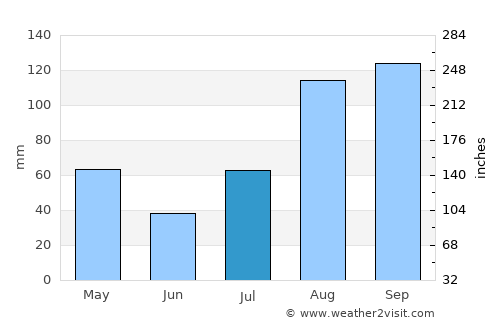 Ariyalūr average rain in July