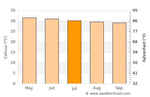 Ariyalūr average temperature in July