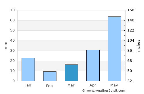Ariyalūr average rain in March