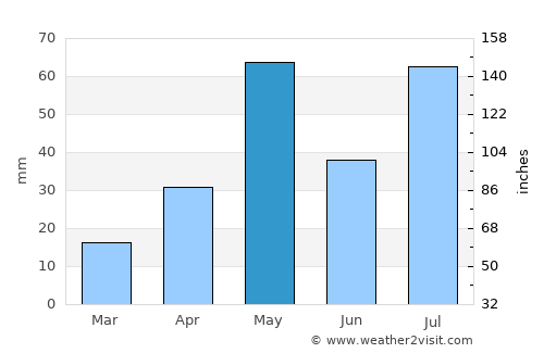 Ariyalūr average rain in May