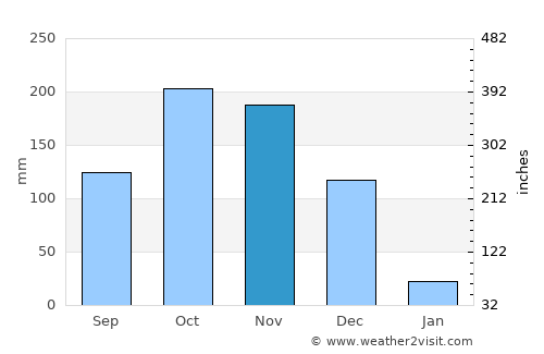 Ariyalūr average rain in November