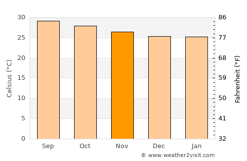 Ariyalūr average temperature in November
