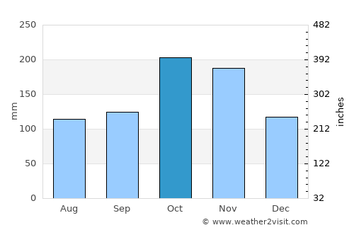 Ariyalūr average rain in October