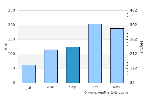 Ariyalūr average rain in September