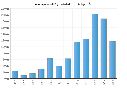 Ariyalūr monthly rainfall chart (mm)