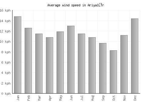 Ariyalūr average winspeed by month (km/h)