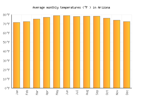 Arizona average temperature chart (Fahrenheit)