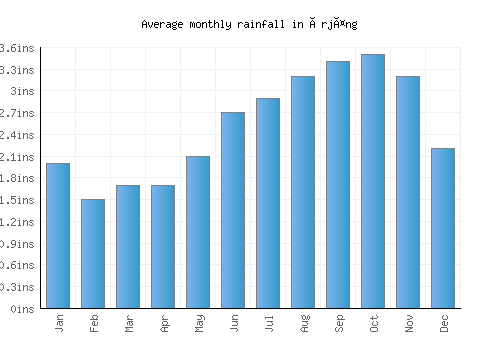 Årjäng monthly rainfall chart (inches)