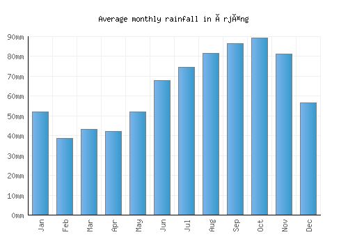 Årjäng monthly rainfall chart (mm)