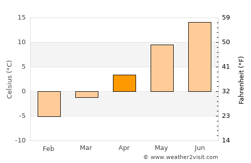 Årjäng average temperature in April