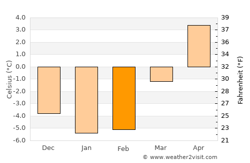 Årjäng average temperature in February